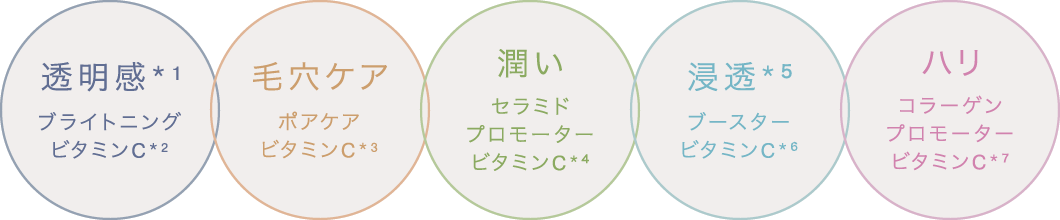「透明感*¹ ブライトニング
        ビタミンC*²」「毛穴ケア ポアケアビタミンC*³」 「潤い セラミドプロモータービタミンC*⁴」「浸透*⁵ ブースタービタミンC*⁶」「ハリ コラーゲンプロモータービタミンC*⁷」